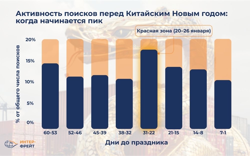 Search activity before Chinese New Year